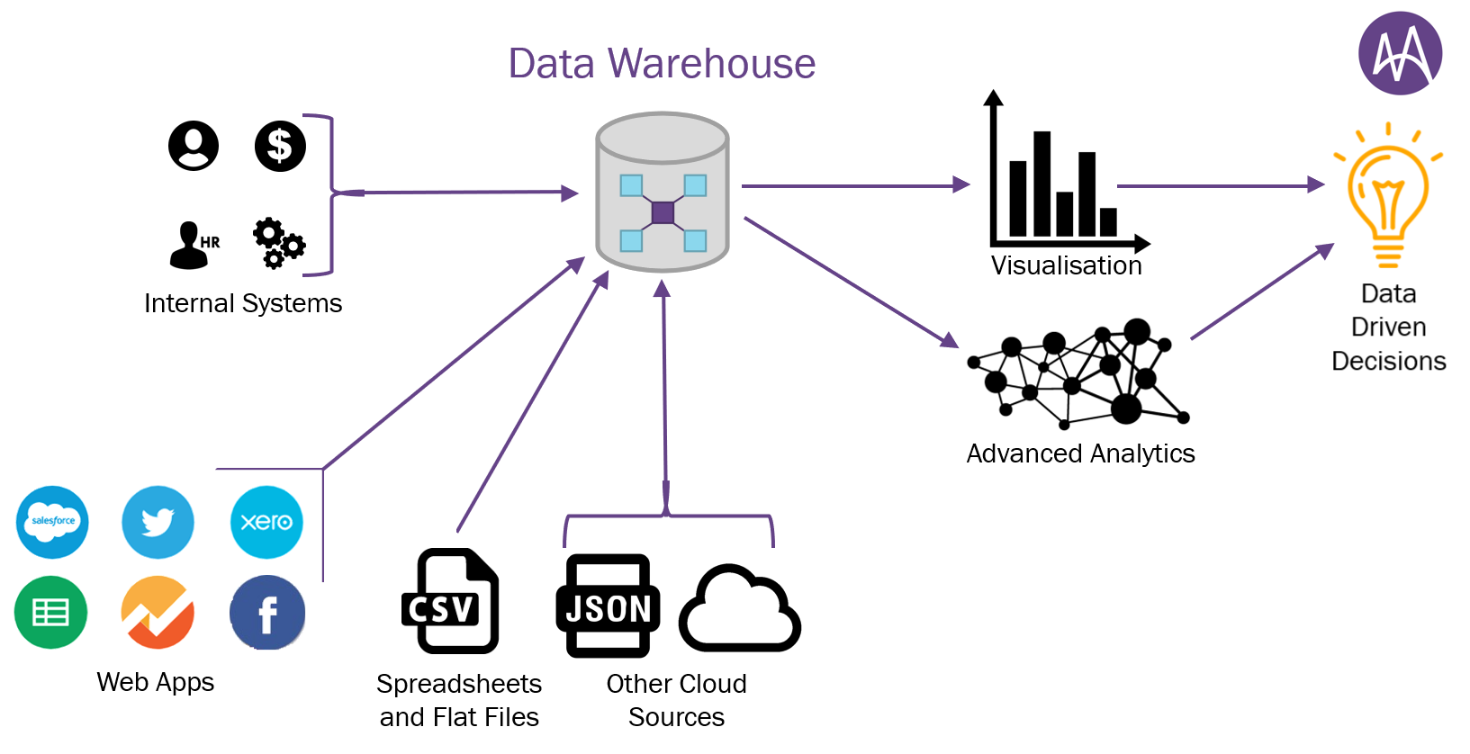 What Is A Data Warehouse And How Does It Deliver Value? | Minerra