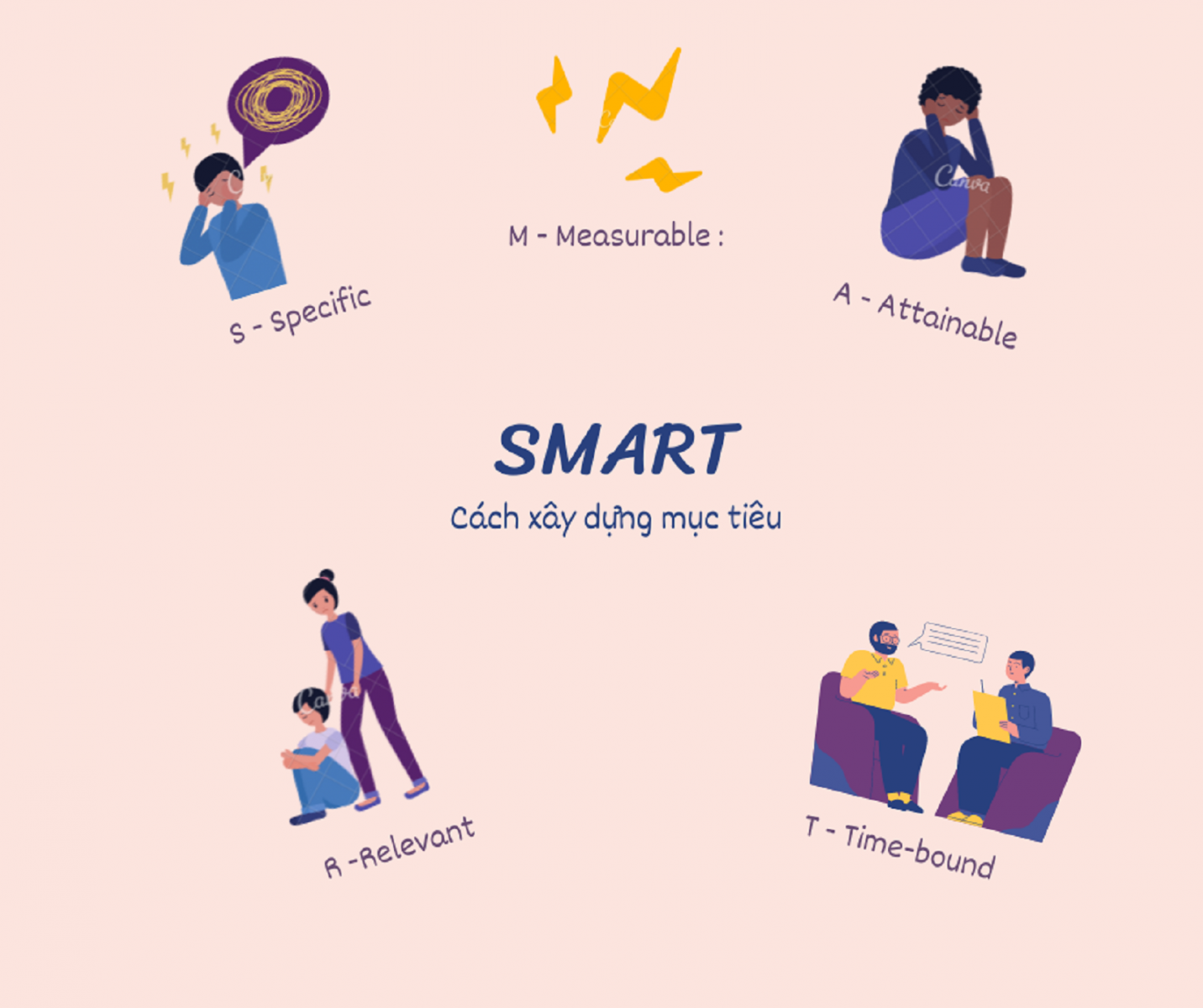 Nguyên tắc đặt mục tiêu SMART 4